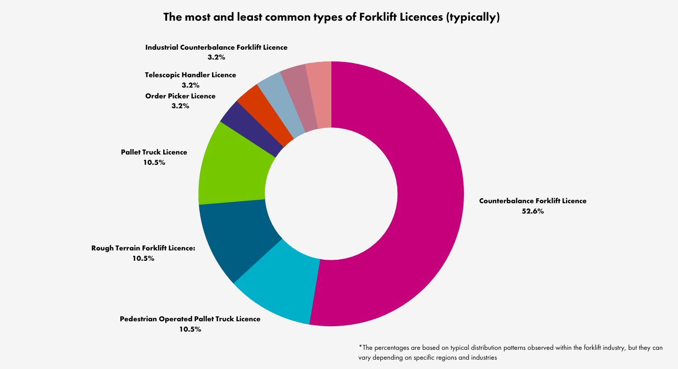 The most and least common types of Forklift Licences