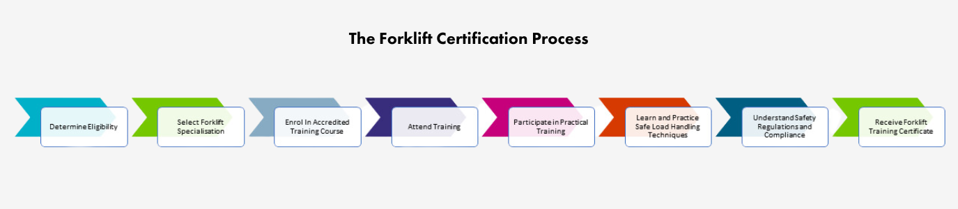 The FLT Certification Process