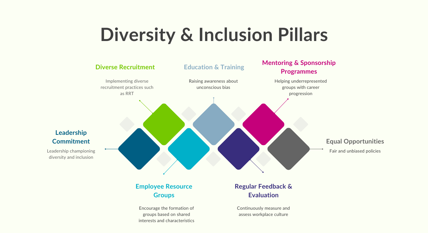 Diversity and Inclusion Pillars