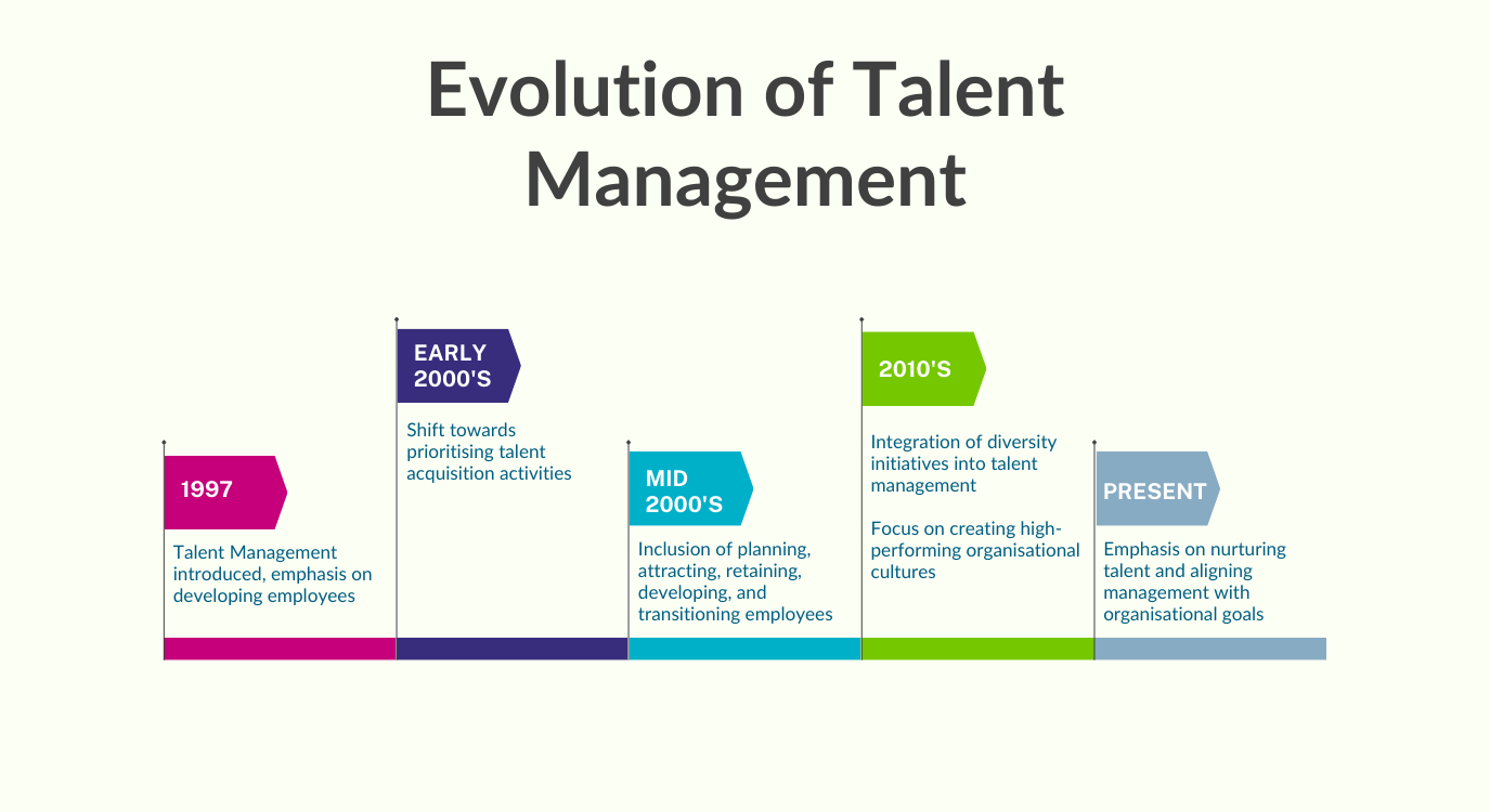 Evolution of Talent Management