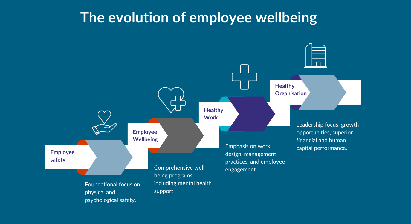 The Evolution of Employee Wellbeing