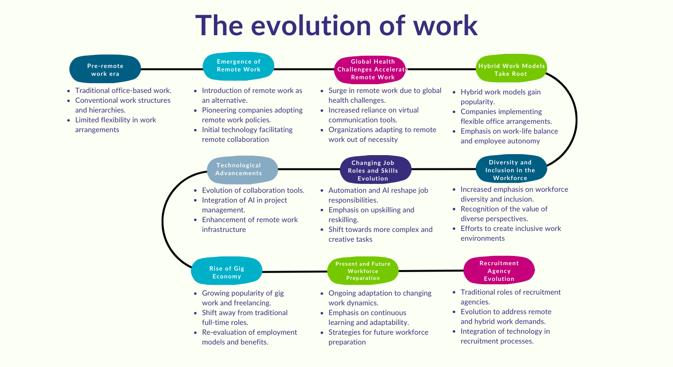 The Evolution of Work