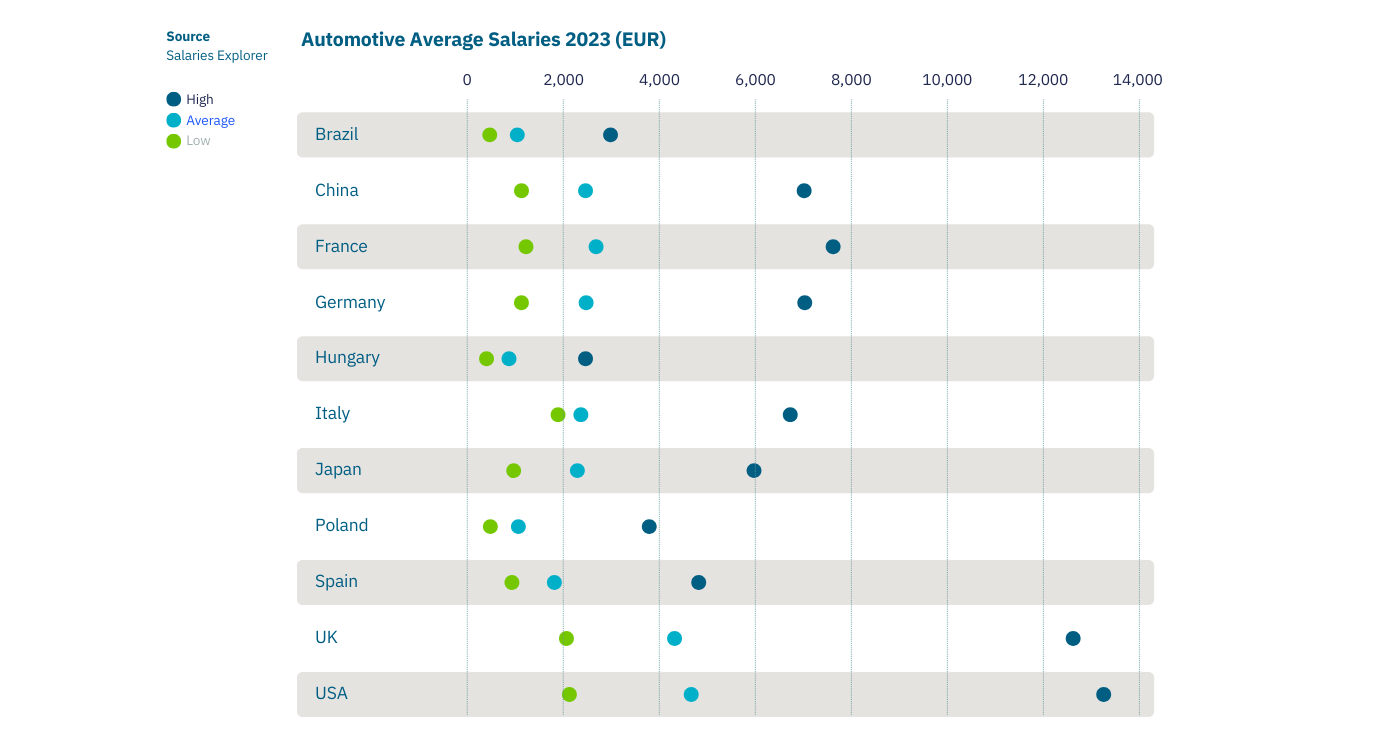 Automotive Industry Average Salaries 2023 (EUR)