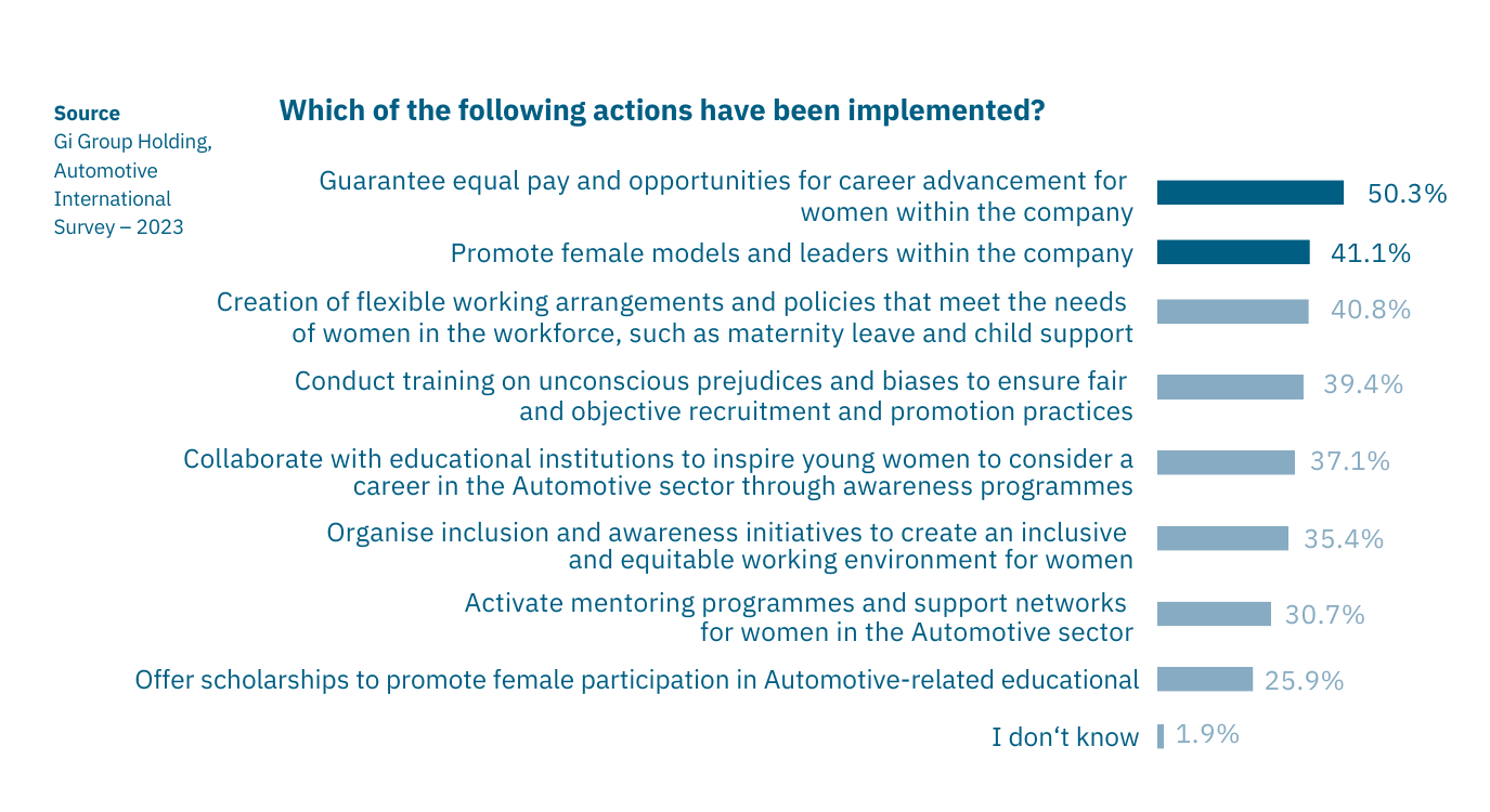 Gender pay gap initiatives in the automotive industry