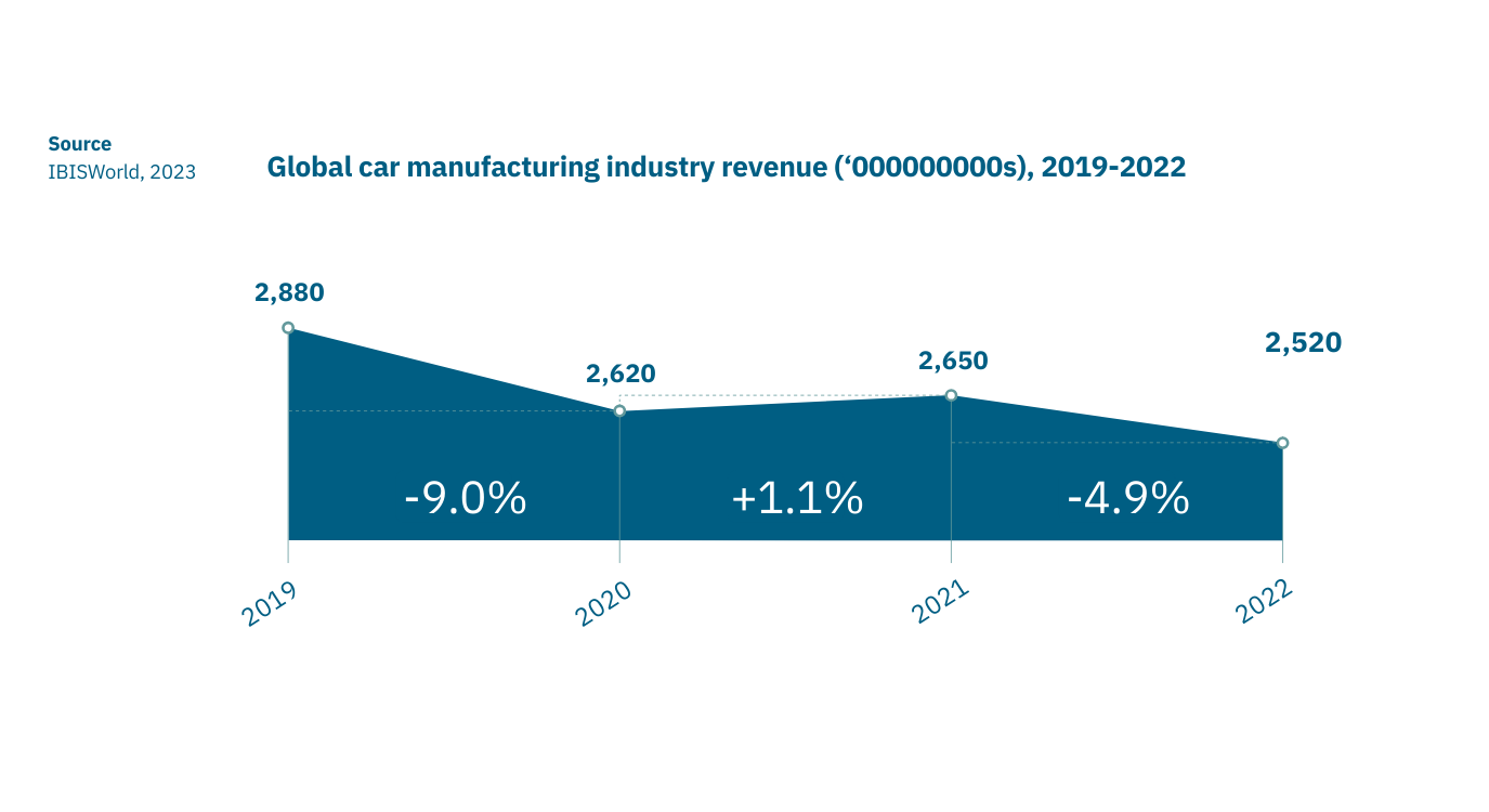 Global car manufacturing industry revenue graph 2019-2022