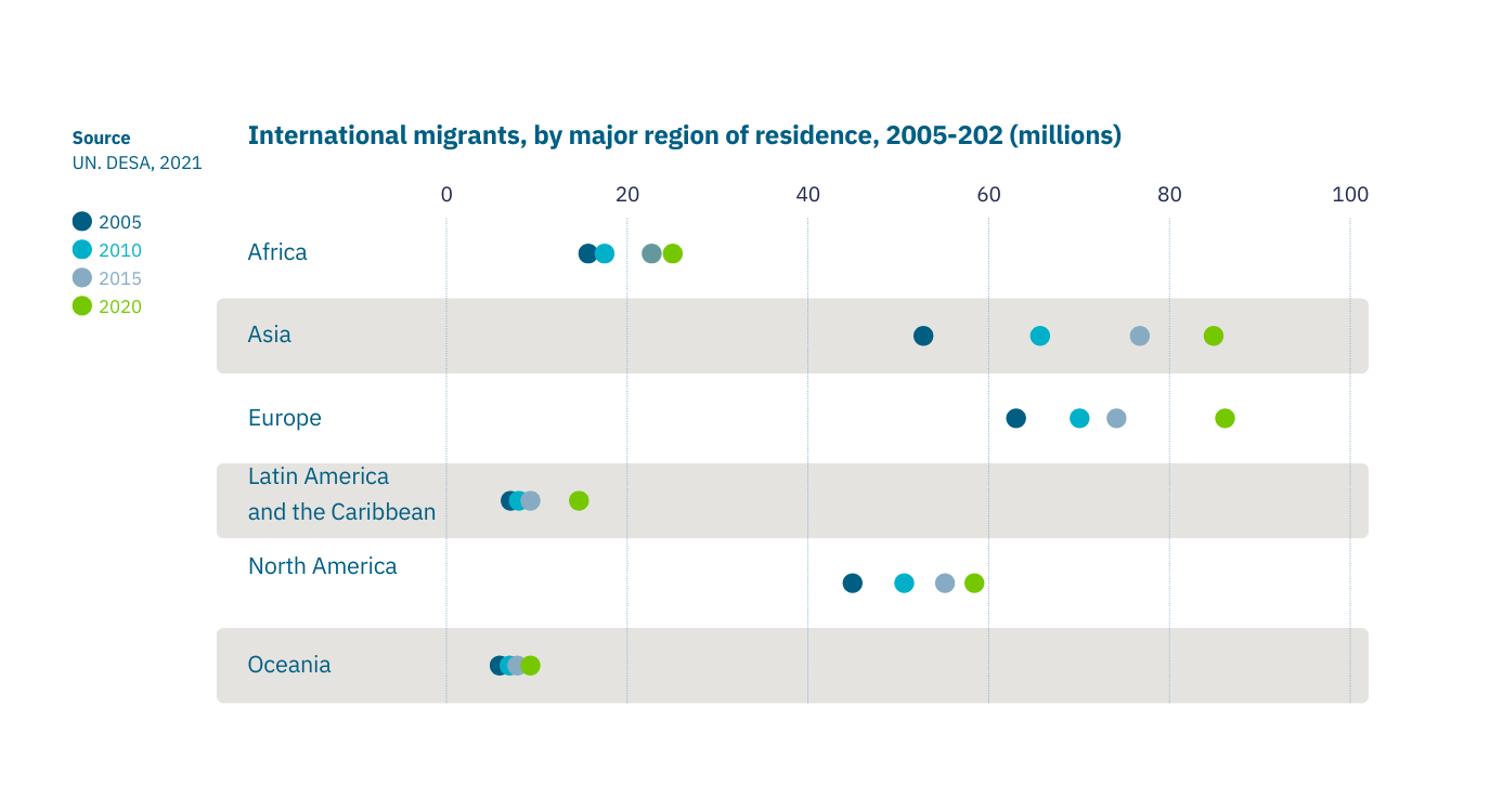 International migrants in the automotive industry, by major region of residence, 2005-202 (millions)
