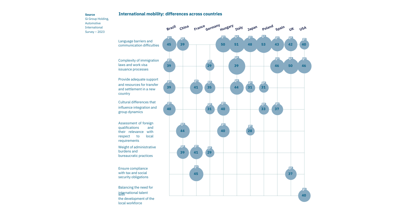 International mobility_ differences across countries - Automotive Industry