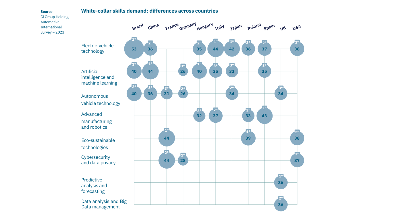 White-collar skills demand_ differences across countries in the automotive industry