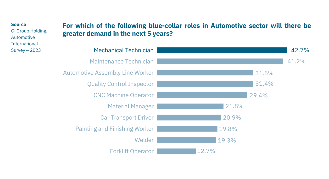blue-collar roles in Automotive sector will there be greater demand in the next 5 years