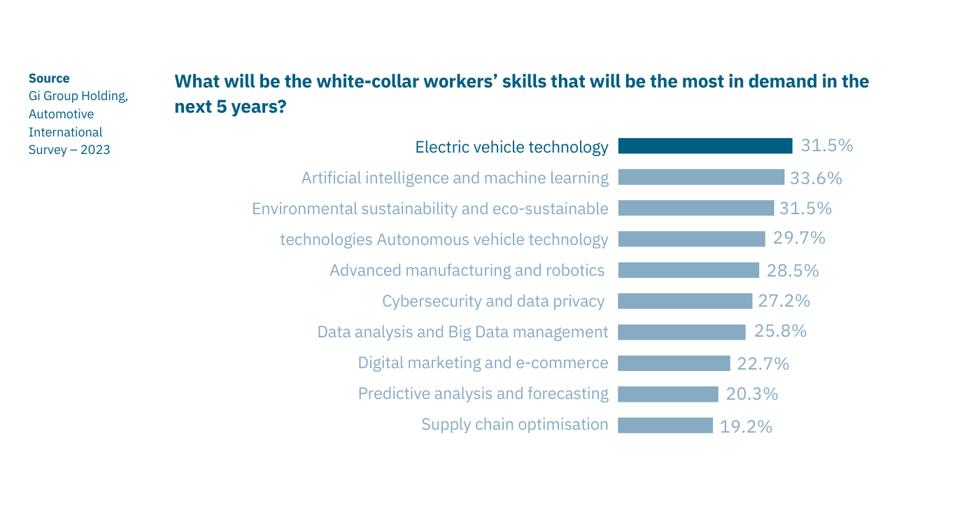 white-collar workers’ skills that will be the most in demand in the next 5 years in the automotive industry