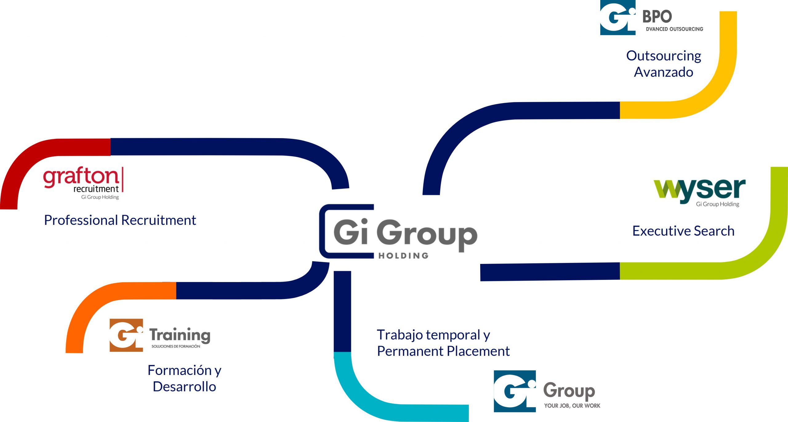 servicios gi group holding
